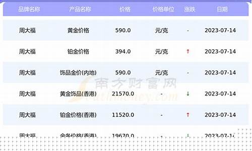 周大福一周金价查询_周大福金价星期几不更新