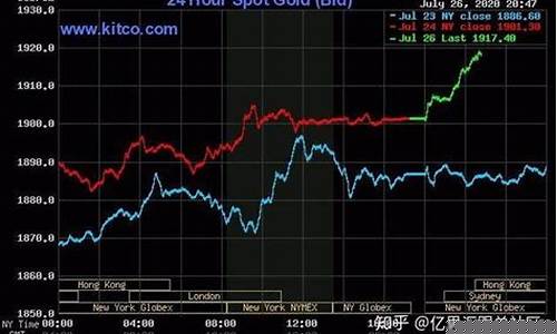 金价即将涨破纪录_金价 上涨