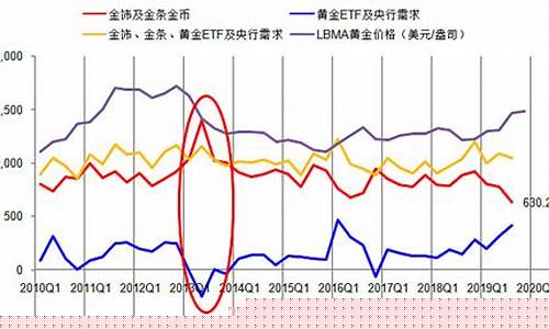中国金价大涨历史_中国历年来金价