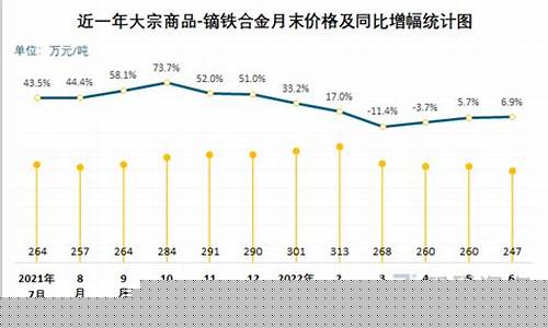 铁合金价格走势图_2022铁合金价格展望