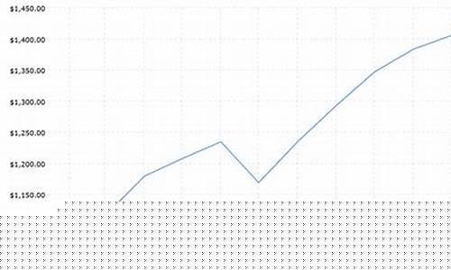 2010年至今金价_2010-2020金价