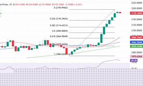 美国金价最新预测分析_美国金价最新预测