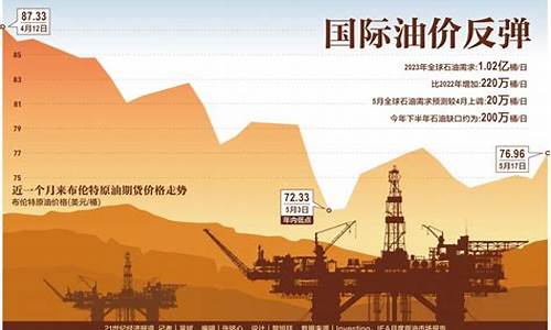 国际油价会不会上涨_国际油价会不会触底下调