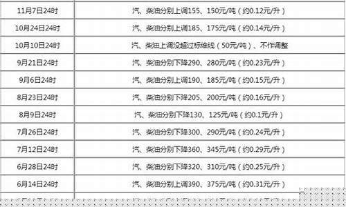 南通最新汽油价格表_南通17号油价调整时间