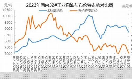 节后一般多久油价下跌_多久油价调整