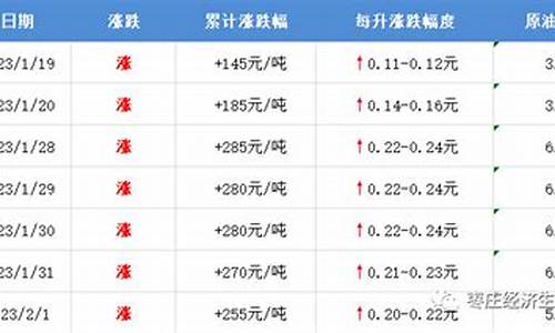 枣庄最新油价_枣庄最近油价调整