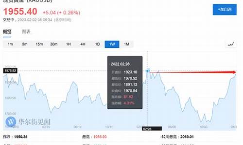 金价暴涨近30美元_金价恐再大跌逾20美元