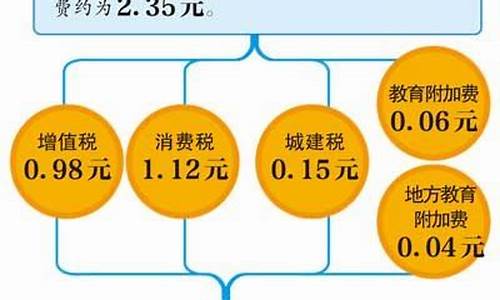 油价税占多少_油价税收减免多少