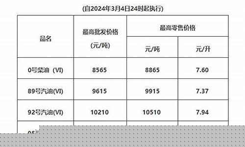 肇庆汽油价格_肇庆油价调整方法