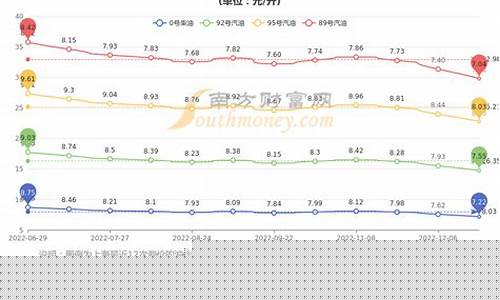历史汽车油价查询_历史汽油价格走势图