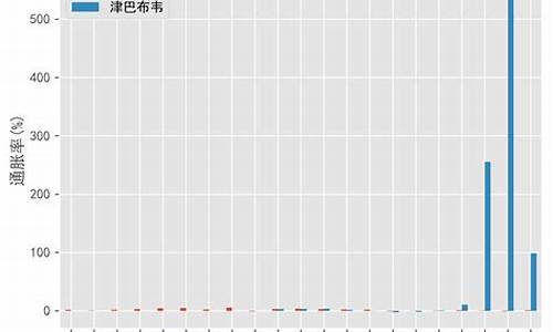 津巴布韦油价涨幅趋势_津巴布韦石油储量丰富