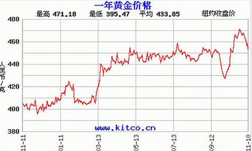 11月的国际金价走势图_11月的国际金价