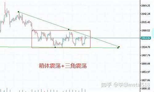 金价在箱体区反转_国际金价急跌后v型反转