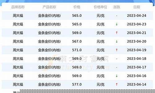 周大福2021年4月23日金价_周大福21年4月金价