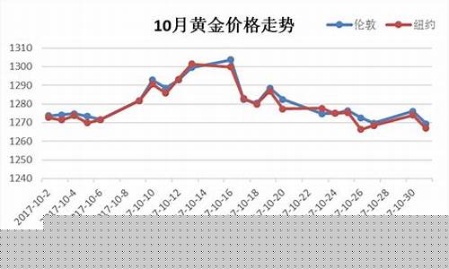 2017年金价估计走势_2017年金价估计走势图