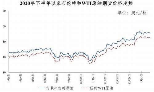 2021国际最高油价_国际油价最高价