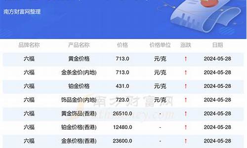 六福金价2020年_六福金价走势图2021