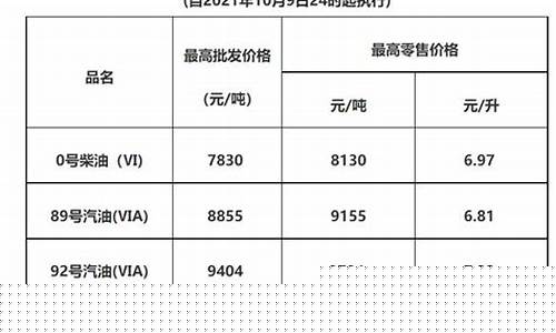 惠州市今日油价92汽油_惠州油价调整最新消息