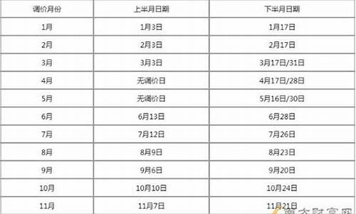 油价下一轮什么时间调合适呢_油价下一轮什么时间调合适