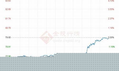 国际原油最新油价格走势图及分析_国际原油最新油价格