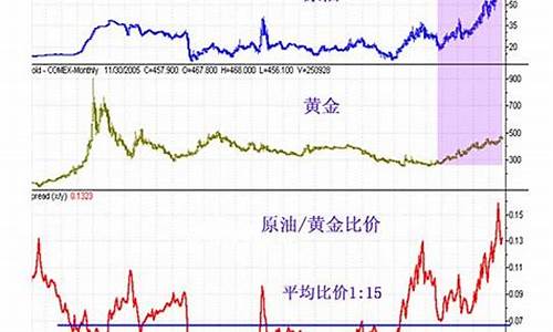金价与原油价差别_黄金价格和原油价格是成反比的吗?