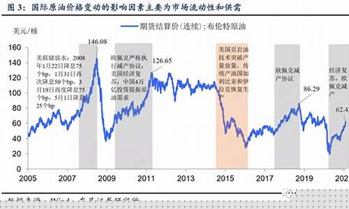如何查以往的油价_油价网怎么查历史油价