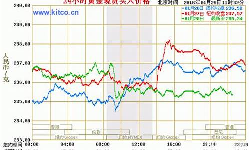 2019国际实时金价_2019年国际金价