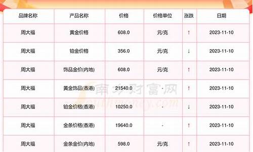 周大福9月11号金价_周大福9月11号金价走势