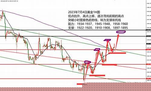 金价阶梯发展模式_金价阶梯发展模式分析