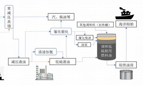 低硫燃油和高硫燃油价差_低硫燃油与高硫燃料油价差