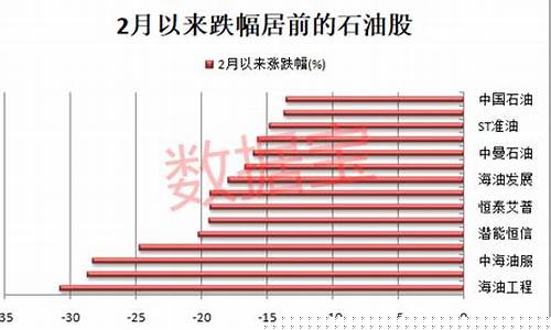 达州油价下跌名单_达州石油价格