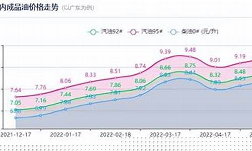 2022油价第24轮油价预测_油价新一轮