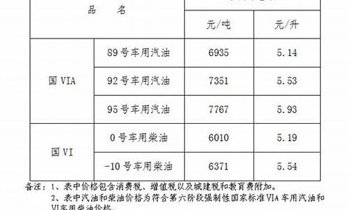江西油价走势图_江西油价何时涨价