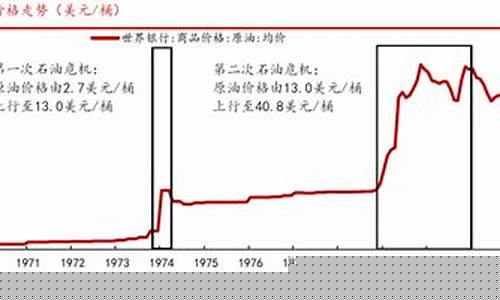 70年代原油价格大涨十倍_2007年原油价格走势图