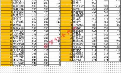梦幻西游新区桃花坞怎么样_梦幻西游桃花坞金价
