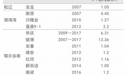 油价峰值多少合理_油价多少算正常