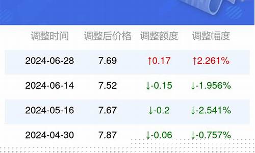 邢台石化7月油价_邢台石化柴油价格