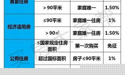 契税和维修基金会上涨吗_契税和维修基金价格