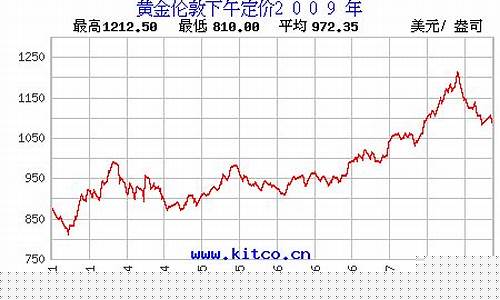 2009年伦敦金价_伦敦金历史价格