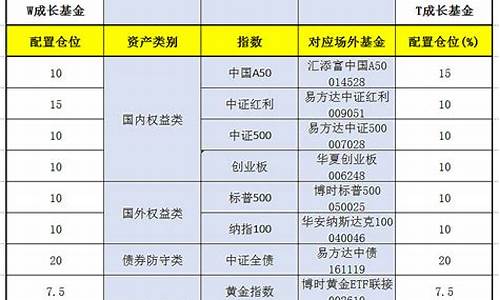基金如何把成本降低_基金怎么平衡金价成本