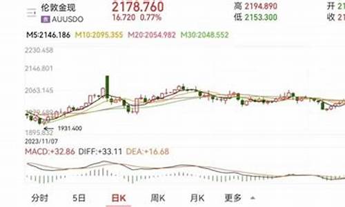 同花顺的伦敦金价格_同花顺如何看伦敦铝