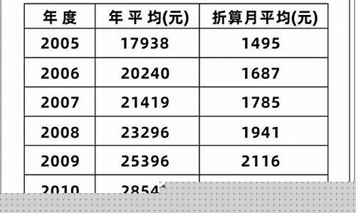 青岛退休金价查询_青岛退休金调整方案