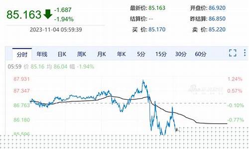 油价布伦特原油_30天布伦特油价
