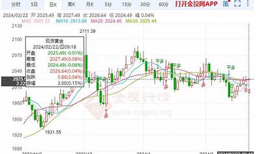 国际金价涨跌_国际金价区间拉高