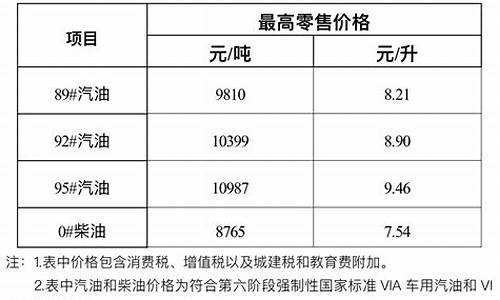海南油价调整通知_海南成品油价调整记录