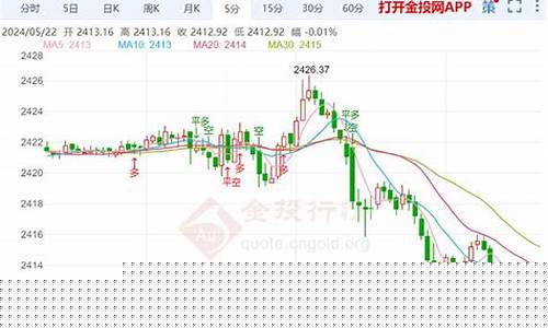 美联储今日金价走势_美联储国际金价承压