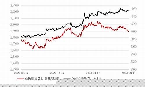 金价跌破1800_国家金价跌破2000美元