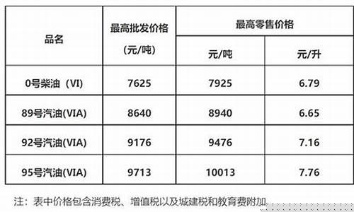 油价最新价格广东_油价广东今日价格