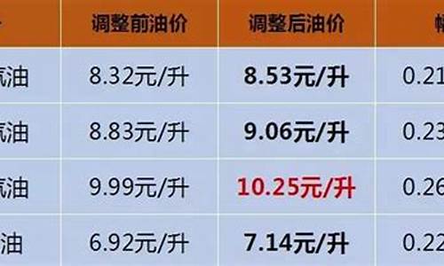 海南最贵油价多少钱一升_海南加油最贵油价