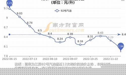 南京汽油油价_南京2012年油价